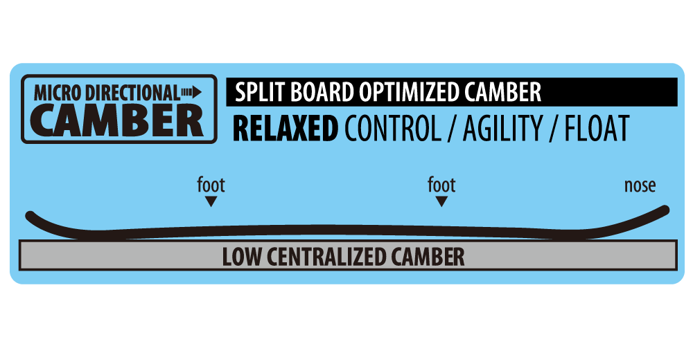 MICRODIRECTIONAL CAMBER
